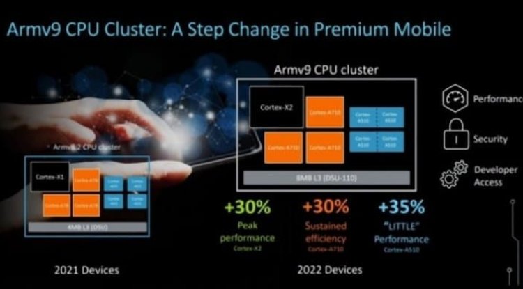 Dimensity 2000 will be created in the TSMC 4nm process, along with the Cortex-X2 and Mali-G710