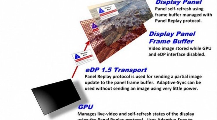 VESA has introduced the Embedded DisplayPort 1.5 standard