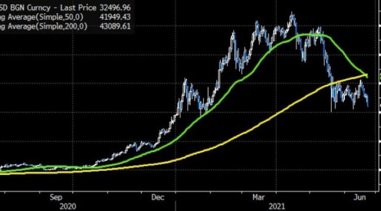 Bitcoin formed the "cross of death"!