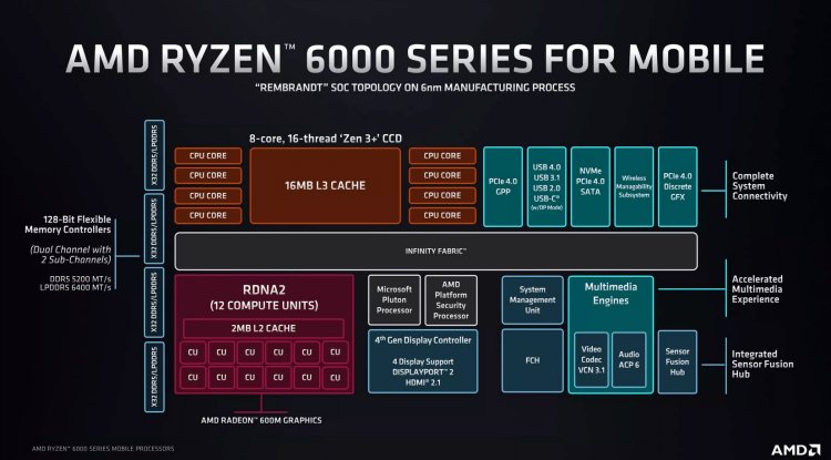 AMD Ryzen 6000 Mobile “Rembrandt”
