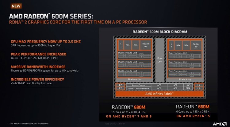 AMD Ryzen 6000: benchmarks for Rembrandt APUs
