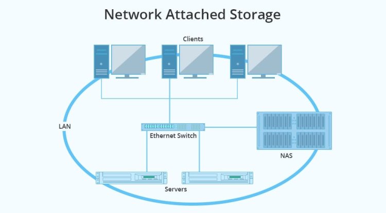 Network Attached Storage (NAS) Empowering Efficient Data Storage and Sharing