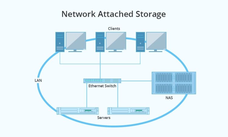 Network Attached Storage (NAS) Empowering Efficient Data Storage and Sharing
