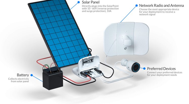 Ubiquiti SunMAX SolarPoint Outdoor Managed Charge Controller