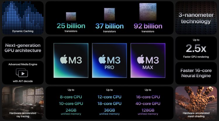 Apple's New Era with M3 SoC Family: M3, M3 Pro, and M3 Max