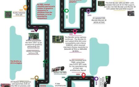 The Evolution of the Modern Graphics Processor: A Comprehensive History