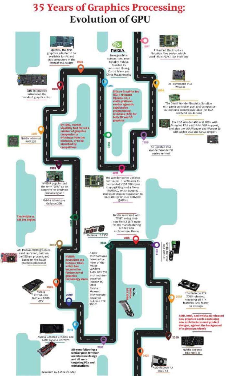 The Evolution of the Modern Graphics Processor: A Comprehensive History