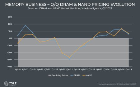 The DRAM Market Dynamics: Q1 2024 Price Projections