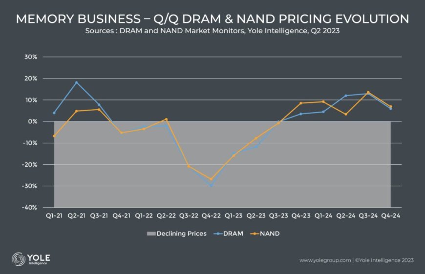 The DRAM Market Dynamics: Q1 2024 Price Projections