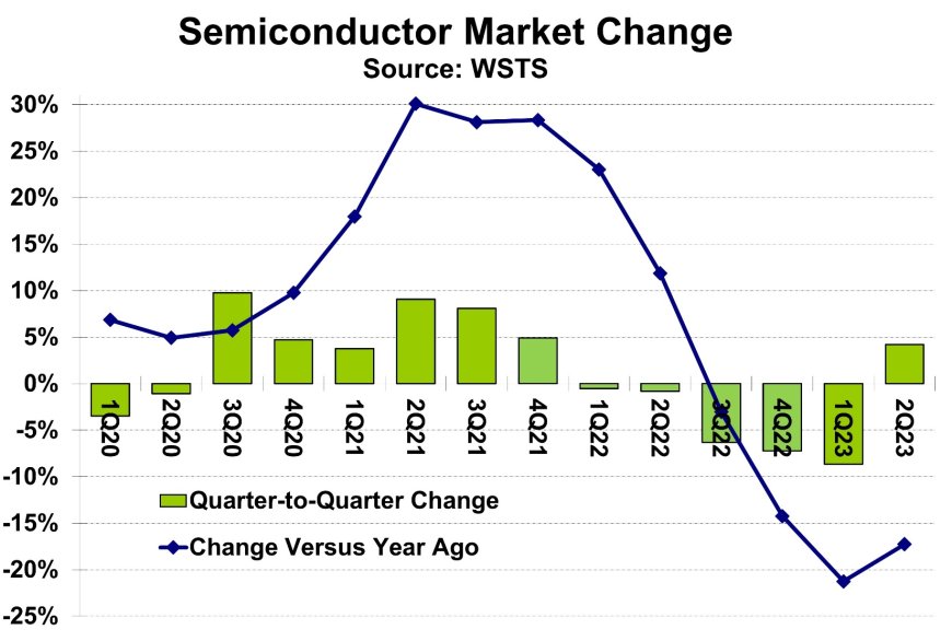 Semiconductor Industry in 2023: Nvidia's Rise and Samsung's Decline